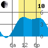 Udamat Bay tide chart for Thursday, October 10, 2024
