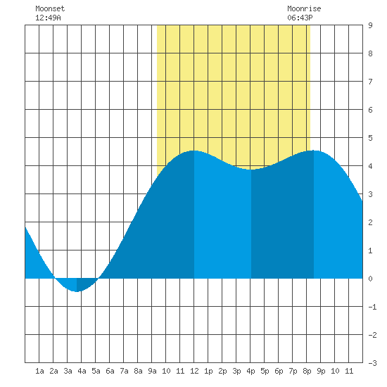 Udamat Bay tide chart for Friday, October 11, 2024