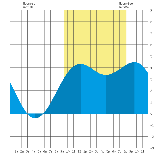 Udamat Bay tide chart for Saturday, October 12, 2024