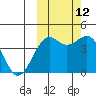 Udamat Bay tide chart for Saturday, October 12, 2024