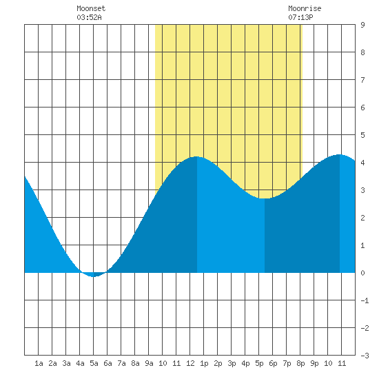 Udamat Bay tide chart for Sunday, October 13, 2024