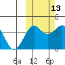 Udamat Bay tide chart for Sunday, October 13, 2024