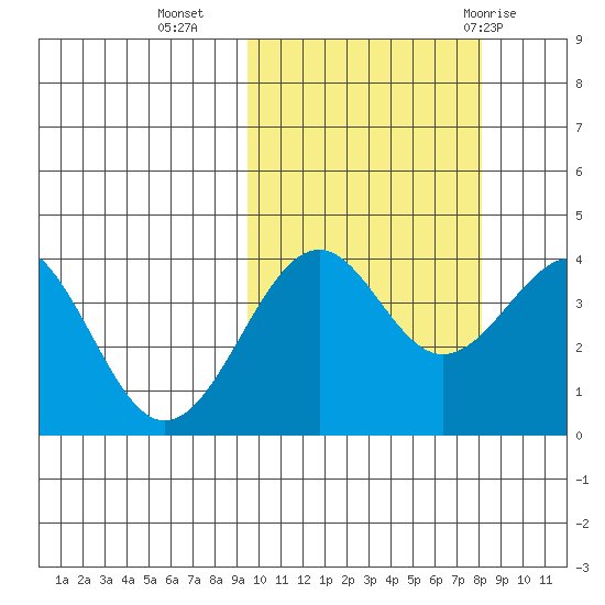 Udamat Bay tide chart for Monday, October 14, 2024