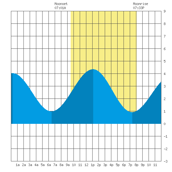 Udamat Bay tide chart for Tuesday, October 15, 2024