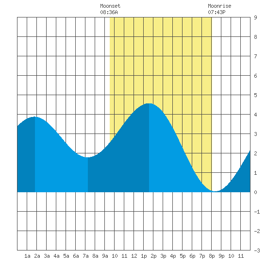 Udamat Bay tide chart for Wednesday, October 16, 2024