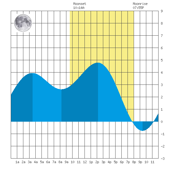 Udamat Bay tide chart for Thursday, October 17, 2024