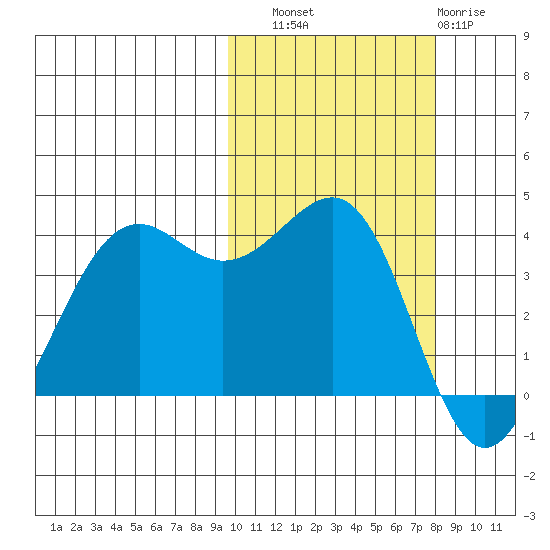 Udamat Bay tide chart for Friday, October 18, 2024