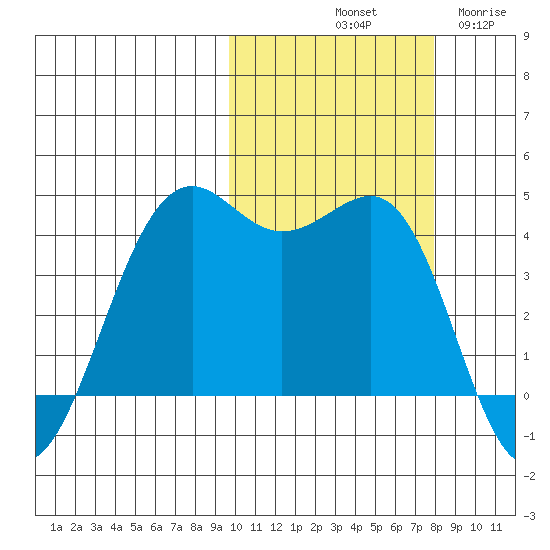 Udamat Bay tide chart for Sunday, October 20, 2024