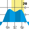 Udamat Bay tide chart for Sunday, October 20, 2024