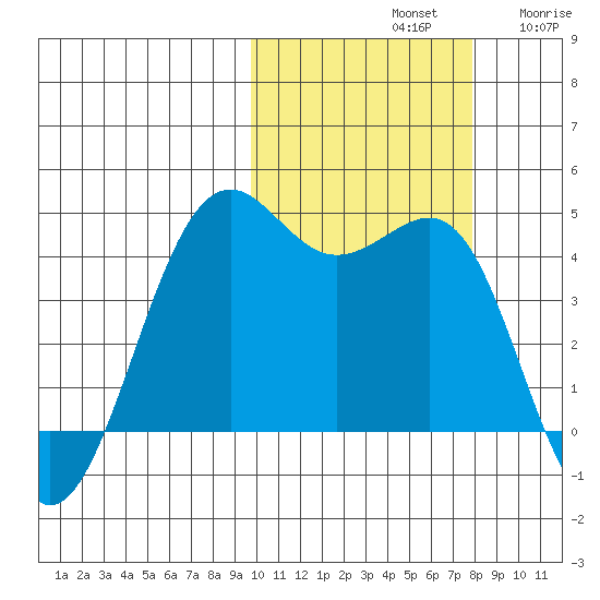 Udamat Bay tide chart for Monday, October 21, 2024