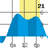 Udamat Bay tide chart for Monday, October 21, 2024