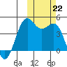 Udamat Bay tide chart for Tuesday, October 22, 2024