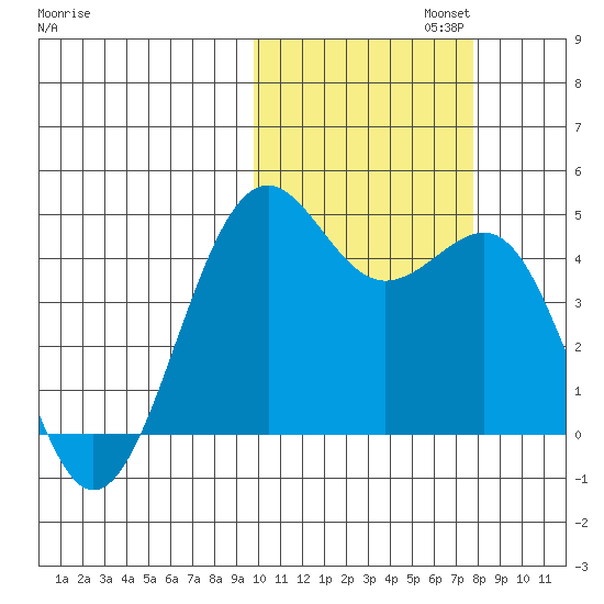 Udamat Bay tide chart for Wednesday, October 23, 2024