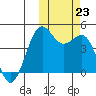 Udamat Bay tide chart for Wednesday, October 23, 2024