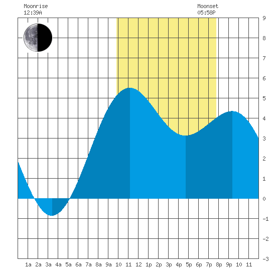 Udamat Bay tide chart for Thursday, October 24, 2024