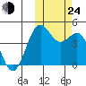 Udamat Bay tide chart for Thursday, October 24, 2024