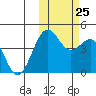 Udamat Bay tide chart for Friday, October 25, 2024