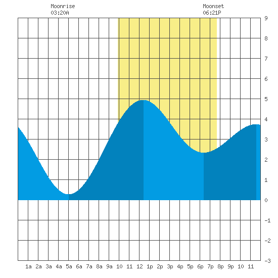 Udamat Bay tide chart for Saturday, October 26, 2024