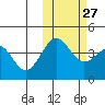 Udamat Bay tide chart for Sunday, October 27, 2024