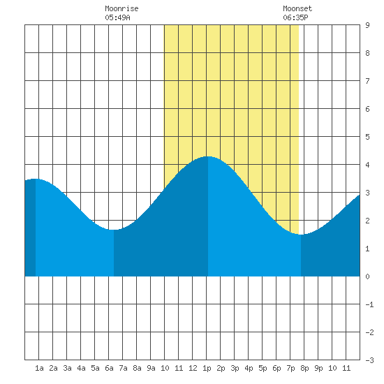 Udamat Bay tide chart for Monday, October 28, 2024