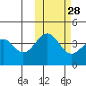 Udamat Bay tide chart for Monday, October 28, 2024