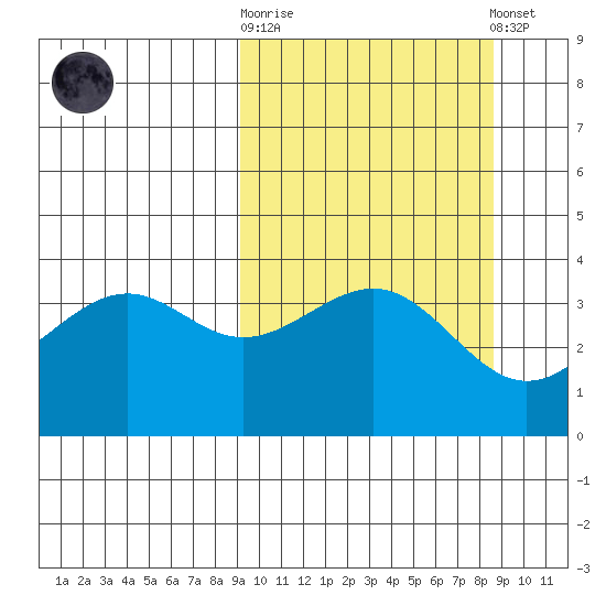 Udamat Bay tide chart for Wednesday, October 2, 2024