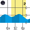 Udamat Bay tide chart for Wednesday, October 2, 2024