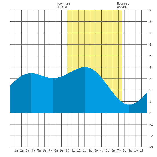 Udamat Bay tide chart for Wednesday, October 30, 2024