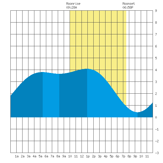 Udamat Bay tide chart for Thursday, October 31, 2024