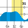 Udamat Bay tide chart for Thursday, October 31, 2024