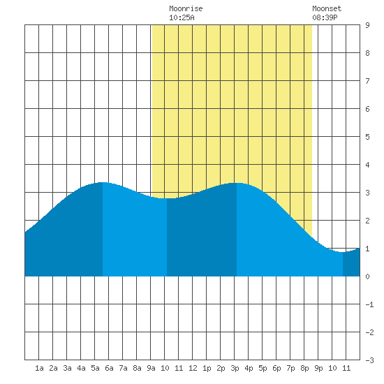 Udamat Bay tide chart for Thursday, October 3, 2024
