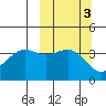 Udamat Bay tide chart for Thursday, October 3, 2024