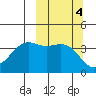 Udamat Bay tide chart for Friday, October 4, 2024