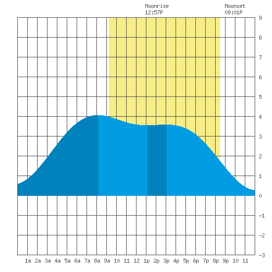 Udamat Bay tide chart for Saturday, October 5, 2024