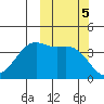 Udamat Bay tide chart for Saturday, October 5, 2024