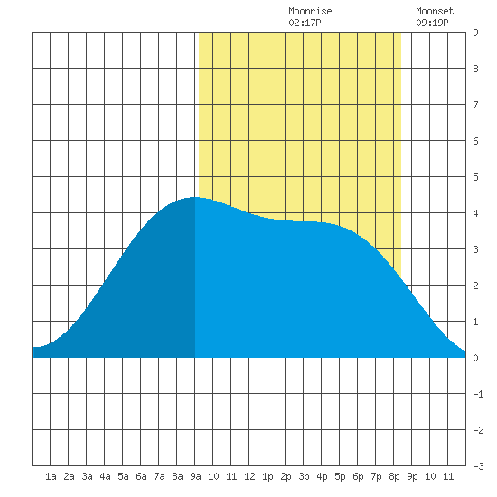 Udamat Bay tide chart for Sunday, October 6, 2024