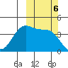 Udamat Bay tide chart for Sunday, October 6, 2024