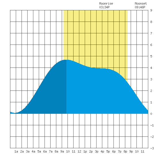 Udamat Bay tide chart for Monday, October 7, 2024
