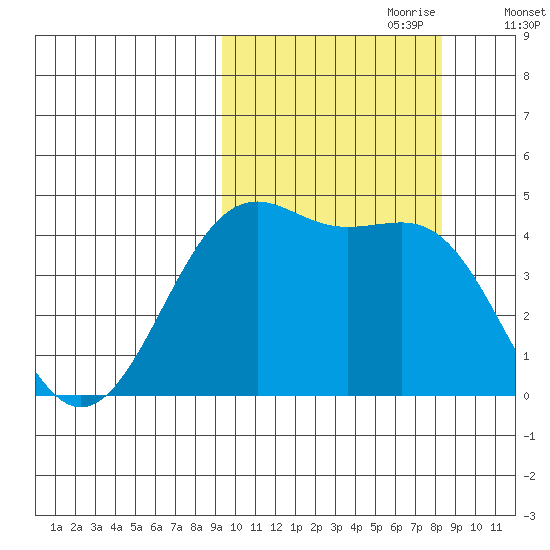 Udamat Bay tide chart for Wednesday, October 9, 2024
