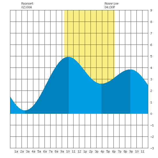 Udamat Bay tide chart for Sunday, November 10, 2024