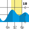 Udamat Bay tide chart for Sunday, November 10, 2024