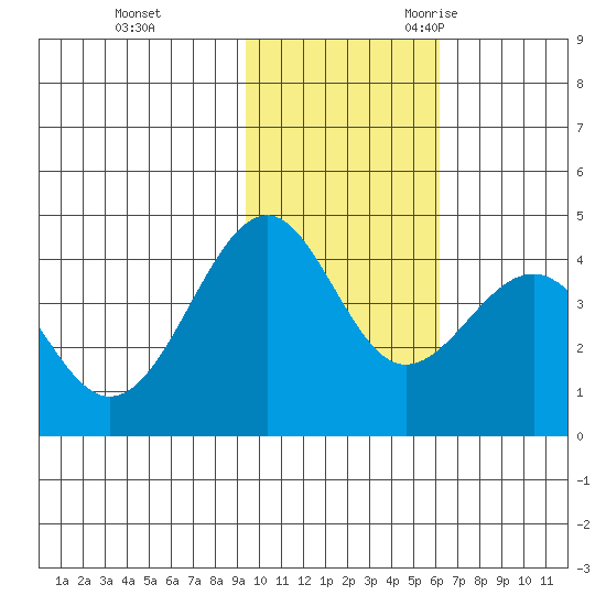 Udamat Bay tide chart for Monday, November 11, 2024
