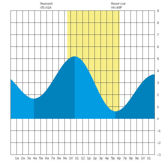 Udamat Bay tide chart for Tuesday, November 12, 2024