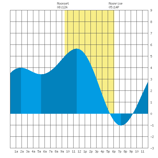 Udamat Bay tide chart for Thursday, November 14, 2024