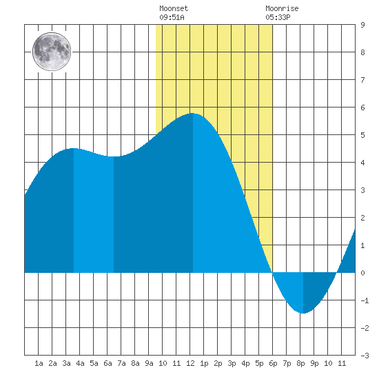 Udamat Bay tide chart for Friday, November 15, 2024
