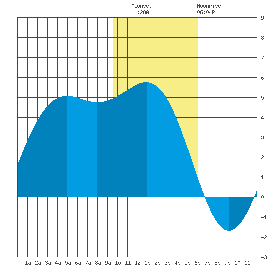 Udamat Bay tide chart for Saturday, November 16, 2024