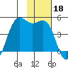 Udamat Bay tide chart for Monday, November 18, 2024