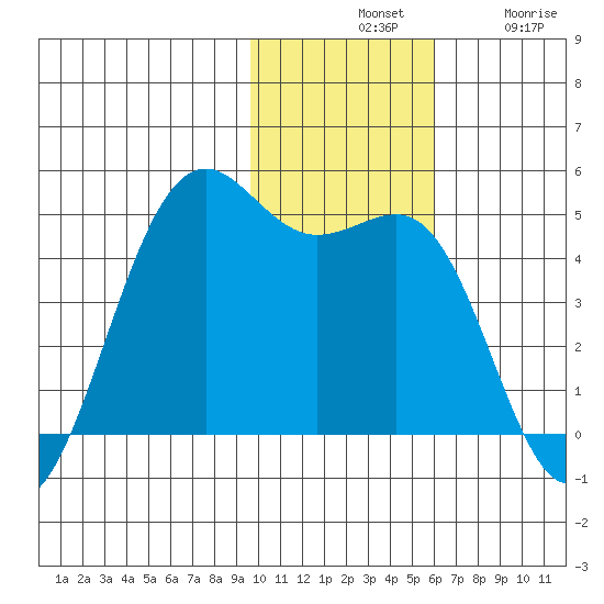 Udamat Bay tide chart for Tuesday, November 19, 2024