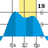 Udamat Bay tide chart for Tuesday, November 19, 2024