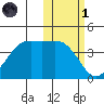 Udamat Bay tide chart for Friday, November 1, 2024